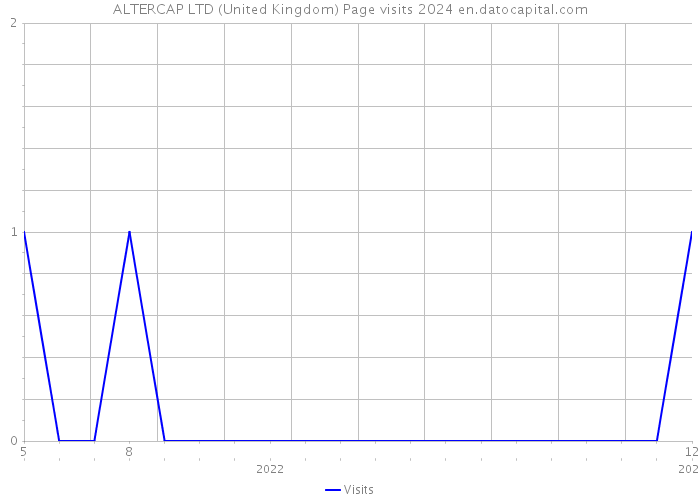 ALTERCAP LTD (United Kingdom) Page visits 2024 