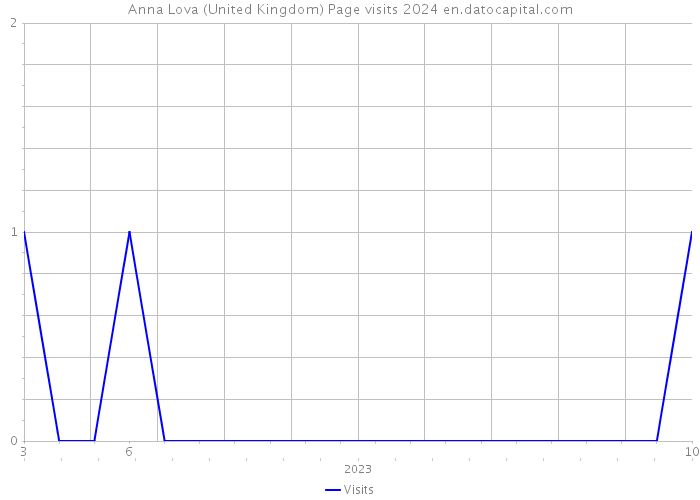 Anna Lova (United Kingdom) Page visits 2024 