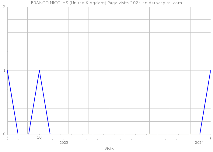 FRANCO NICOLAS (United Kingdom) Page visits 2024 