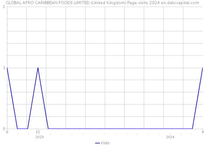 GLOBAL AFRO CARIBBEAN FOODS LIMITED (United Kingdom) Page visits 2024 