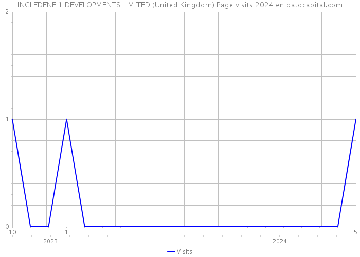 INGLEDENE 1 DEVELOPMENTS LIMITED (United Kingdom) Page visits 2024 