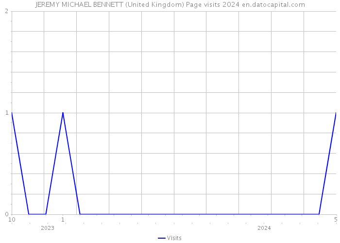 JEREMY MICHAEL BENNETT (United Kingdom) Page visits 2024 