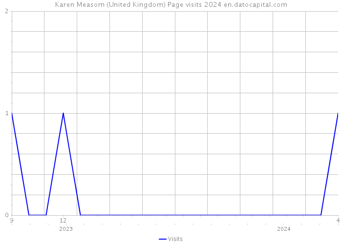 Karen Measom (United Kingdom) Page visits 2024 