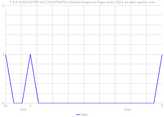 T & K ASSOCIATES (ACCOUNTANTS) (United Kingdom) Page visits 2024 