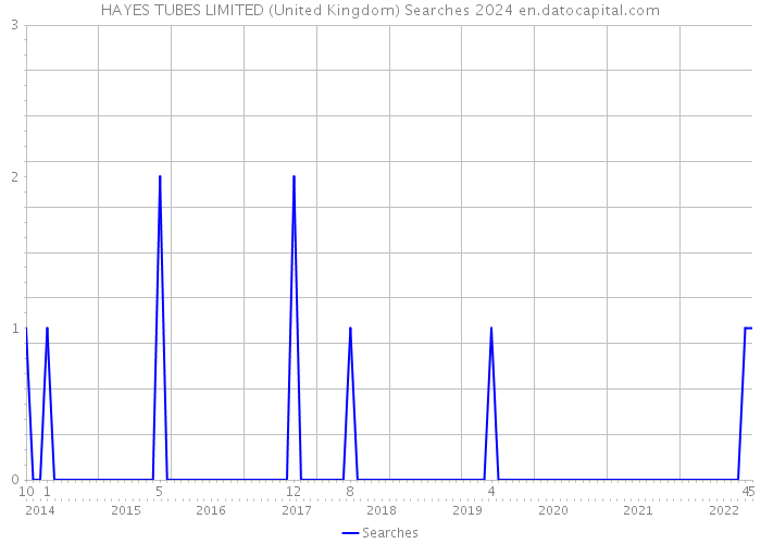 HAYES TUBES LIMITED (United Kingdom) Searches 2024 