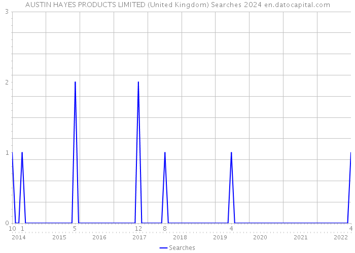 AUSTIN HAYES PRODUCTS LIMITED (United Kingdom) Searches 2024 