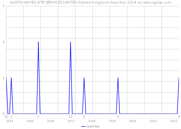 AUSTIN HAYES SITE SERVICES LIMITED (United Kingdom) Searches 2024 