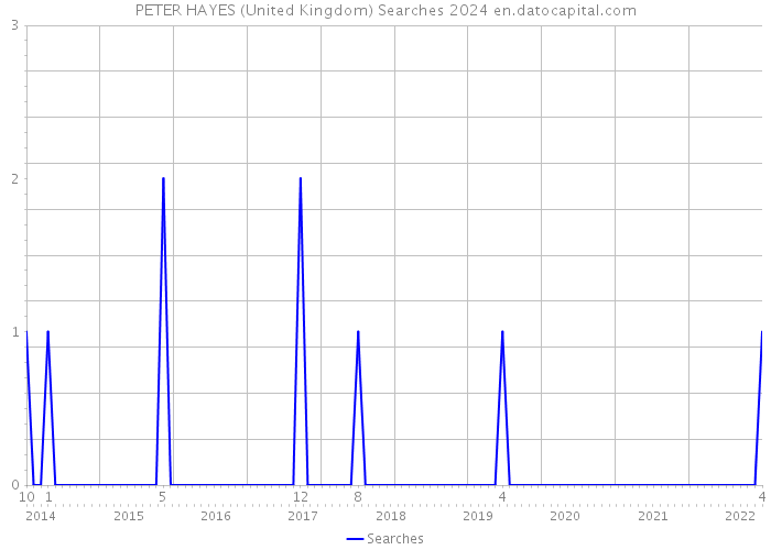PETER HAYES (United Kingdom) Searches 2024 