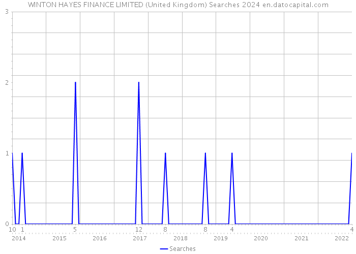 WINTON HAYES FINANCE LIMITED (United Kingdom) Searches 2024 