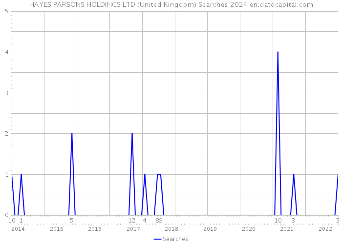 HAYES PARSONS HOLDINGS LTD (United Kingdom) Searches 2024 