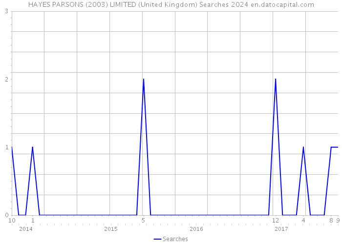 HAYES PARSONS (2003) LIMITED (United Kingdom) Searches 2024 