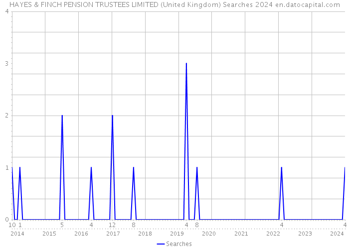 HAYES & FINCH PENSION TRUSTEES LIMITED (United Kingdom) Searches 2024 