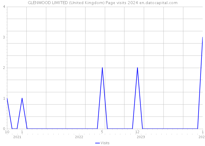 GLENWOOD LIMITED (United Kingdom) Page visits 2024 