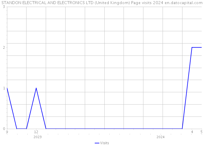 STANDON ELECTRICAL AND ELECTRONICS LTD (United Kingdom) Page visits 2024 