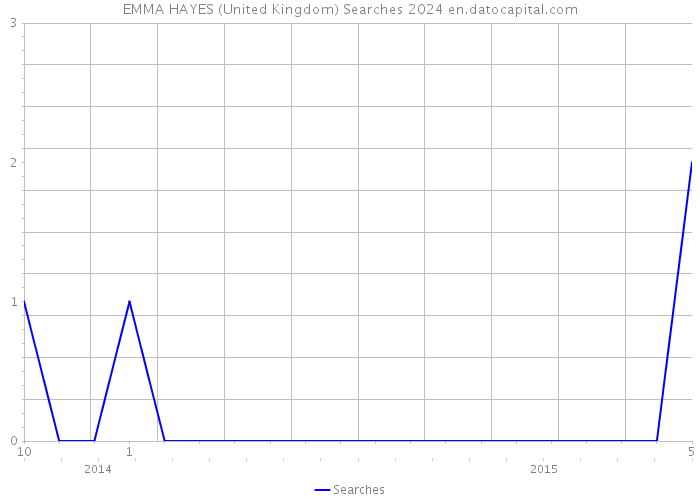 EMMA HAYES (United Kingdom) Searches 2024 