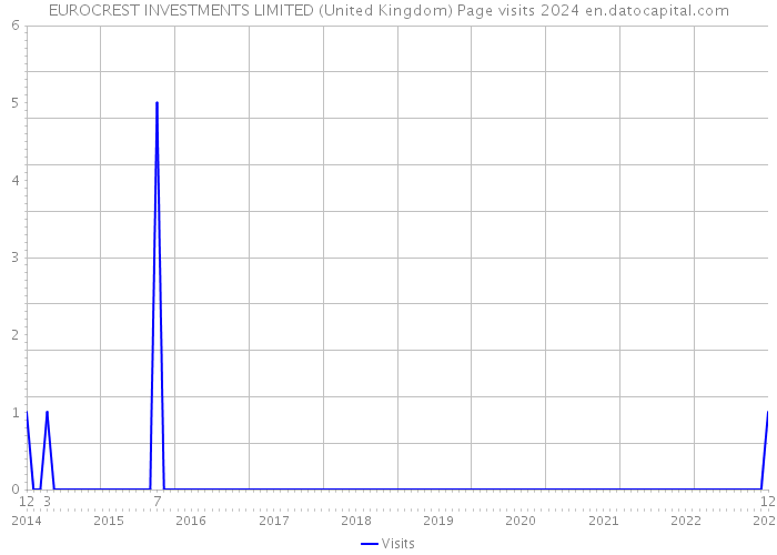 EUROCREST INVESTMENTS LIMITED (United Kingdom) Page visits 2024 