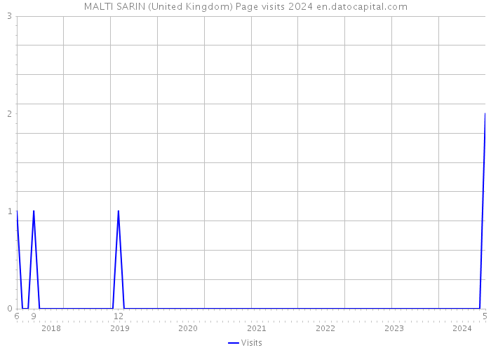 MALTI SARIN (United Kingdom) Page visits 2024 