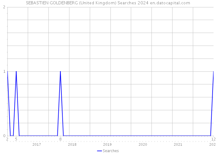 SEBASTIEN GOLDENBERG (United Kingdom) Searches 2024 