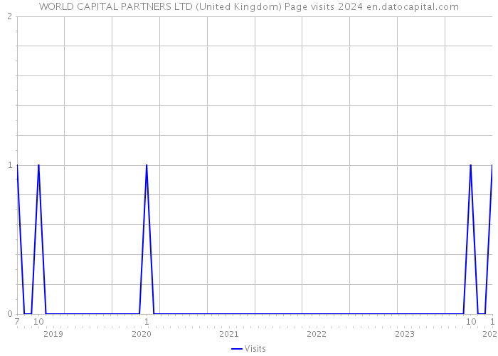 WORLD CAPITAL PARTNERS LTD (United Kingdom) Page visits 2024 