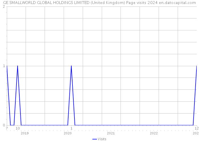 GE SMALLWORLD GLOBAL HOLDINGS LIMITED (United Kingdom) Page visits 2024 