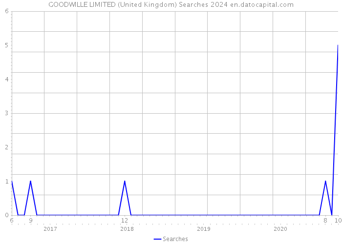 GOODWILLE LIMITED (United Kingdom) Searches 2024 