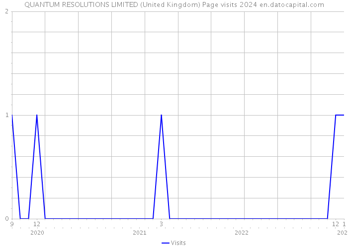QUANTUM RESOLUTIONS LIMITED (United Kingdom) Page visits 2024 