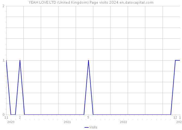 YEAH LOVE LTD (United Kingdom) Page visits 2024 
