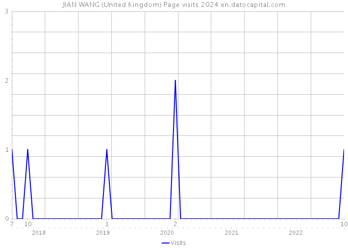 JIAN WANG (United Kingdom) Page visits 2024 