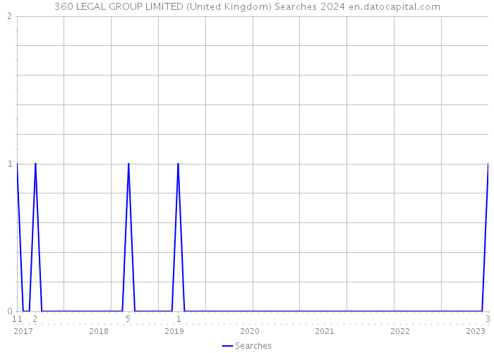 360 LEGAL GROUP LIMITED (United Kingdom) Searches 2024 