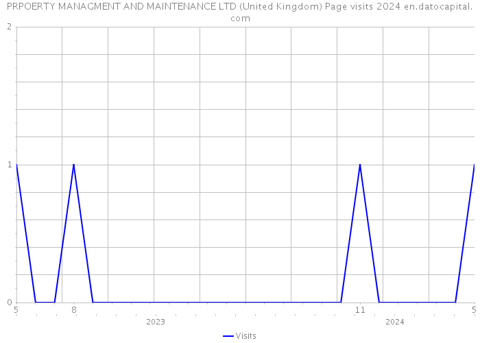 PRPOERTY MANAGMENT AND MAINTENANCE LTD (United Kingdom) Page visits 2024 