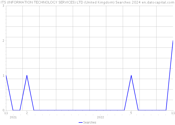 ITS (INFORMATION TECHNOLOGY SERVICES) LTD (United Kingdom) Searches 2024 