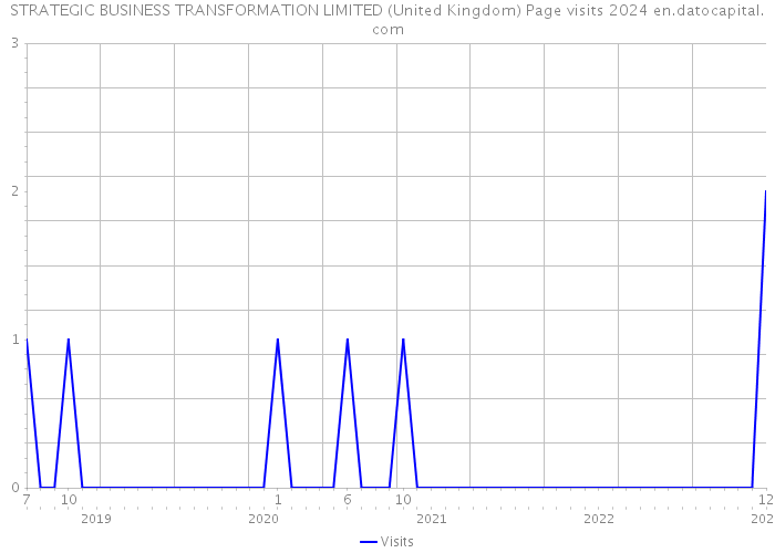 STRATEGIC BUSINESS TRANSFORMATION LIMITED (United Kingdom) Page visits 2024 