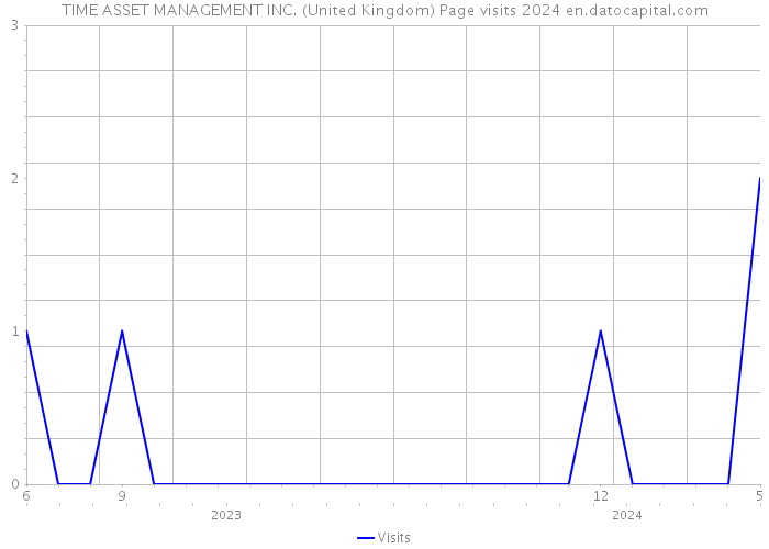 TIME ASSET MANAGEMENT INC. (United Kingdom) Page visits 2024 