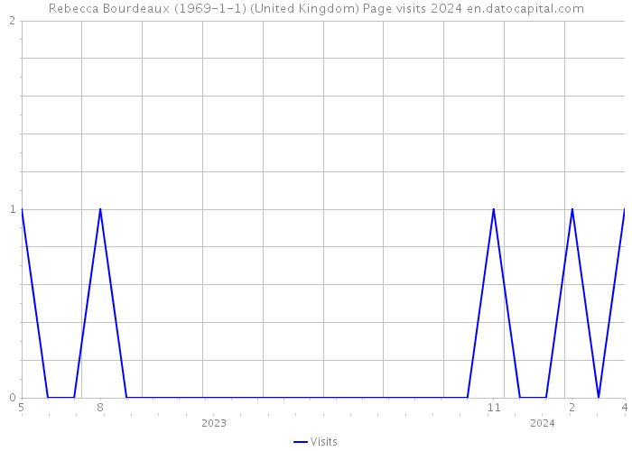 Rebecca Bourdeaux (1969-1-1) (United Kingdom) Page visits 2024 