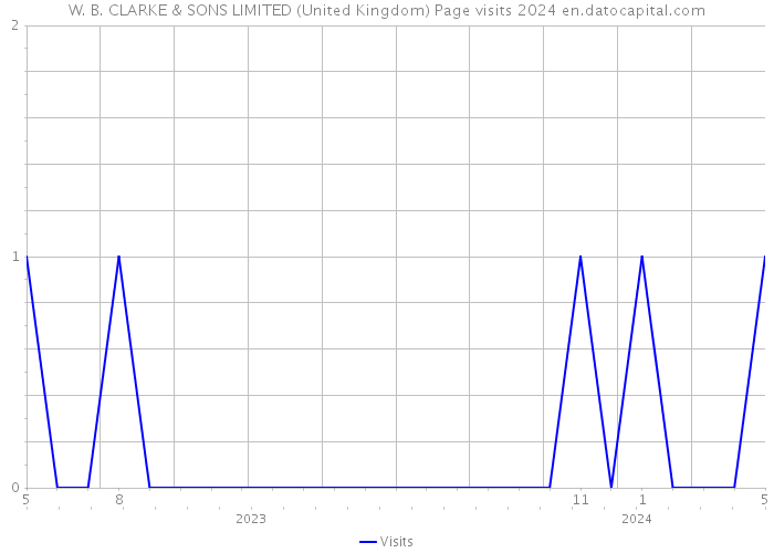 W. B. CLARKE & SONS LIMITED (United Kingdom) Page visits 2024 