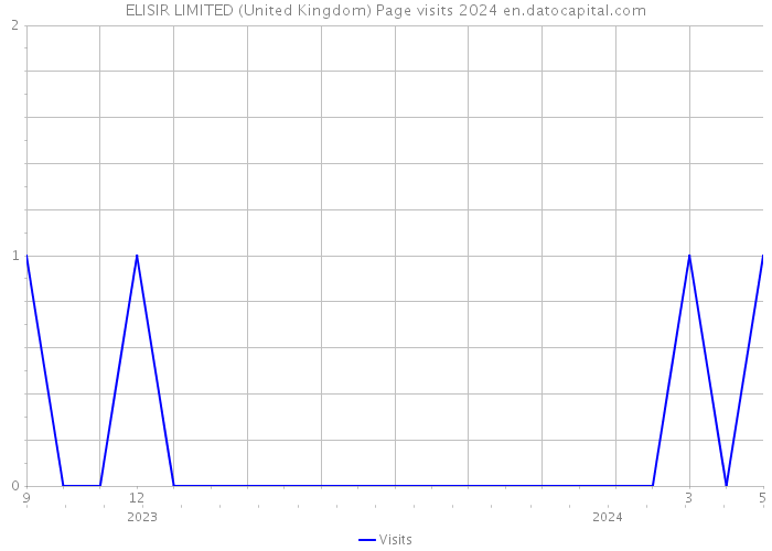 ELISIR LIMITED (United Kingdom) Page visits 2024 