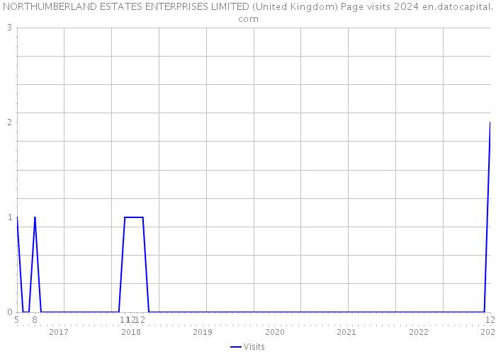 NORTHUMBERLAND ESTATES ENTERPRISES LIMITED (United Kingdom) Page visits 2024 