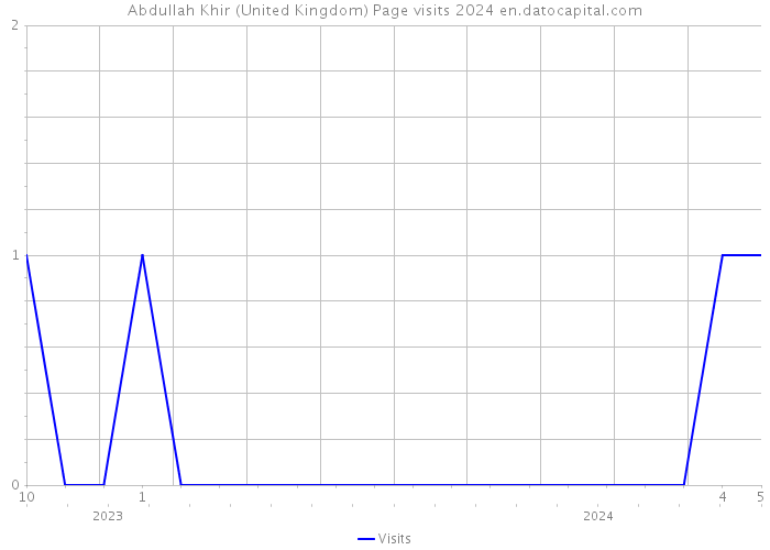Abdullah Khir (United Kingdom) Page visits 2024 