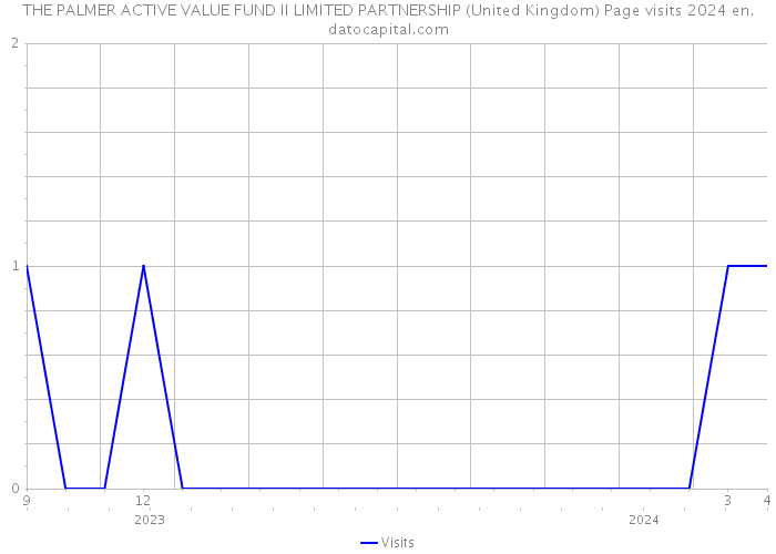 THE PALMER ACTIVE VALUE FUND II LIMITED PARTNERSHIP (United Kingdom) Page visits 2024 