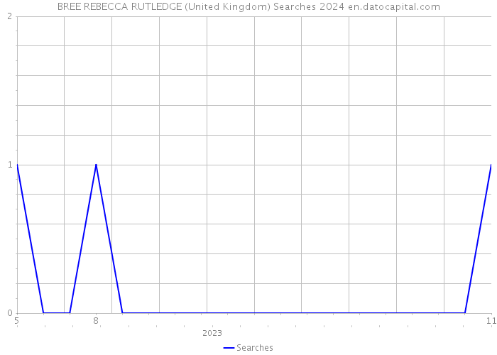 BREE REBECCA RUTLEDGE (United Kingdom) Searches 2024 