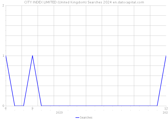 CITY INDEX LIMITED (United Kingdom) Searches 2024 