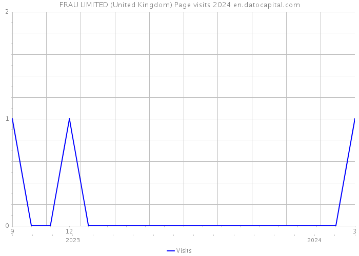 FRAU LIMITED (United Kingdom) Page visits 2024 