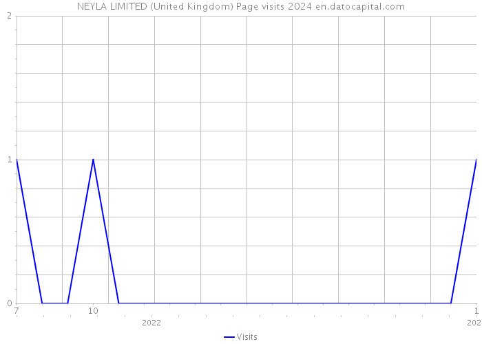 NEYLA LIMITED (United Kingdom) Page visits 2024 