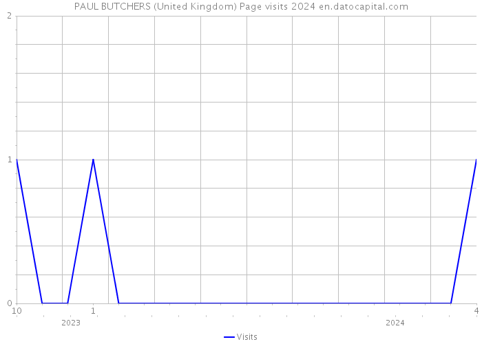 PAUL BUTCHERS (United Kingdom) Page visits 2024 