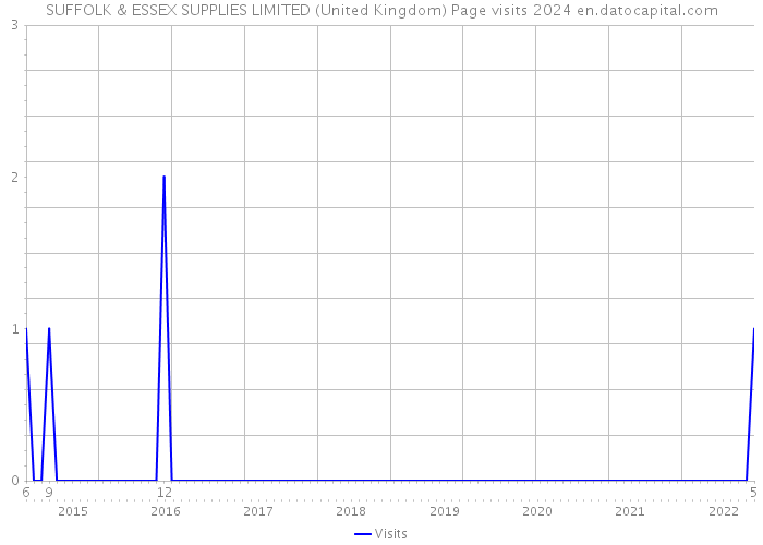 SUFFOLK & ESSEX SUPPLIES LIMITED (United Kingdom) Page visits 2024 