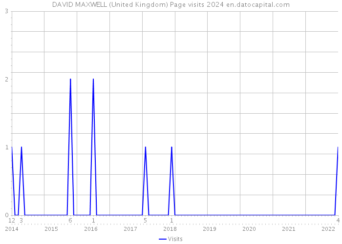 DAVID MAXWELL (United Kingdom) Page visits 2024 