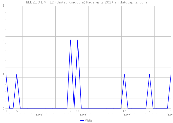 BELIZE 3 LIMITED (United Kingdom) Page visits 2024 