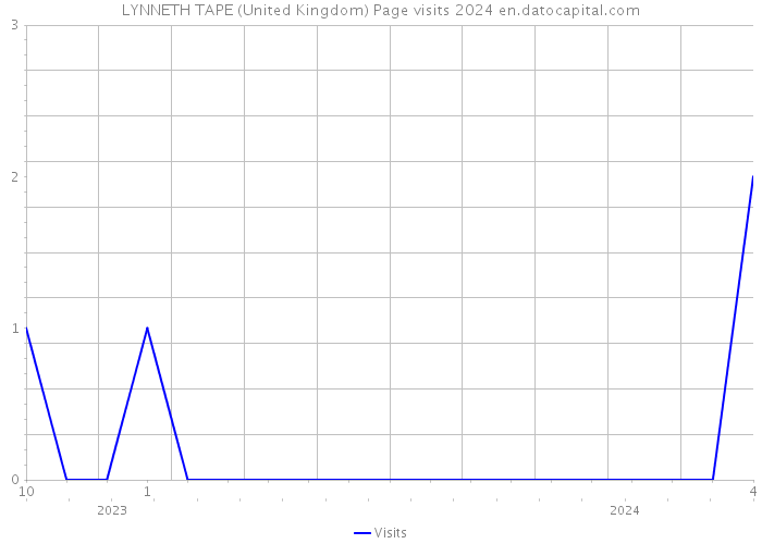 LYNNETH TAPE (United Kingdom) Page visits 2024 