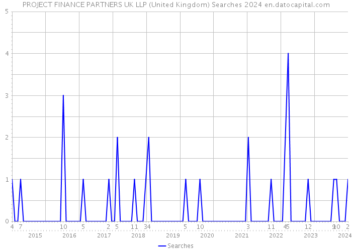PROJECT FINANCE PARTNERS UK LLP (United Kingdom) Searches 2024 