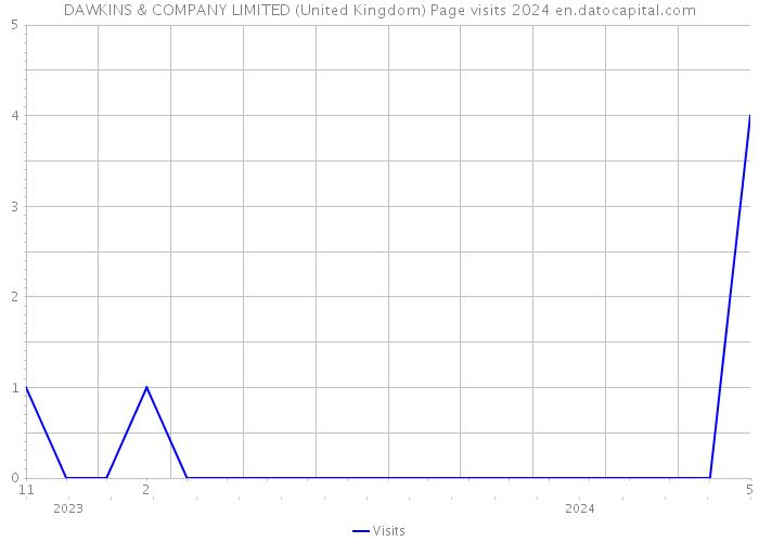 DAWKINS & COMPANY LIMITED (United Kingdom) Page visits 2024 